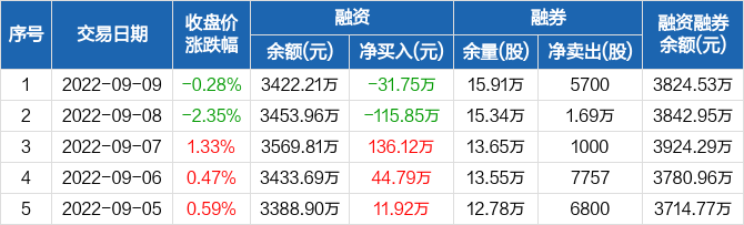 金钟股份融资净偿还3175万元融资余额342221万元0909