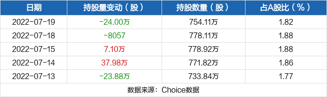 华大基因07月19日被深股通减持24万股