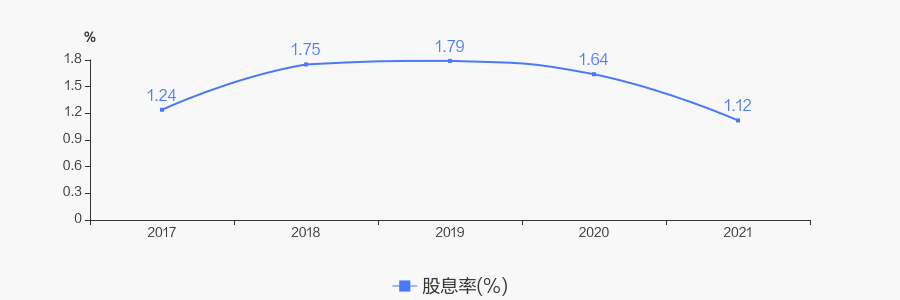 赛腾股份2021年度10派33元