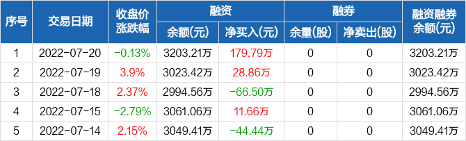 开普云融资净买入17979万元融资余额320321万元0720