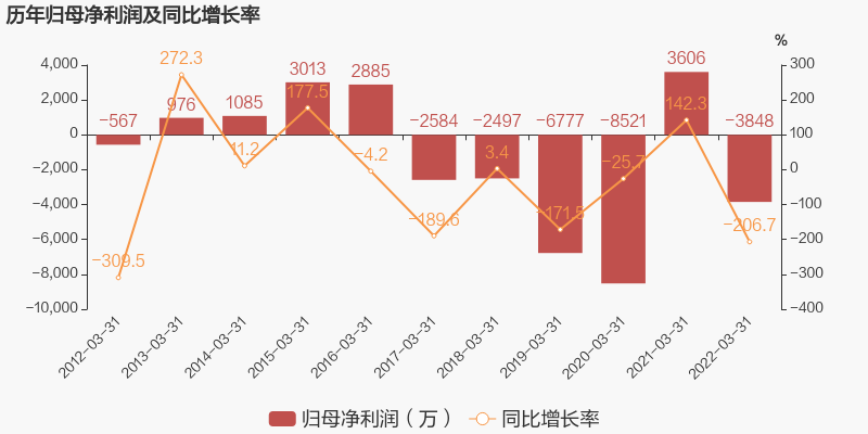 图解季报金证股份2022年一季度归母净利润同比盈转亏毛利率下降97