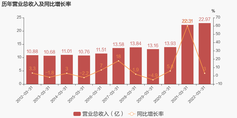 图解季报宗申动力2022年一季度归母净利润为11亿元同比下降177