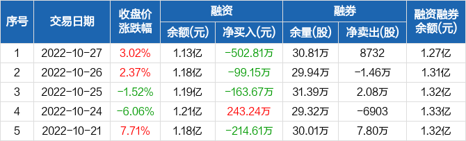 泽璟制药融资余额113亿元创近一年新低1027