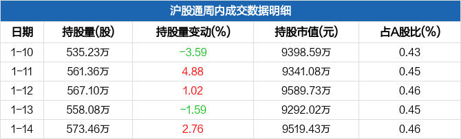 国睿科技本周沪股通持股市值增加29378万元居通信设备板块第十