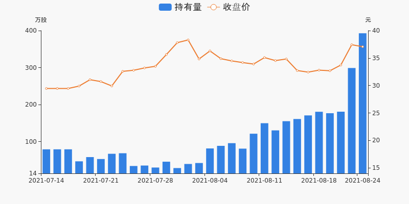 股票频道 正文 08月24日,金雷股份获深股通增持93.