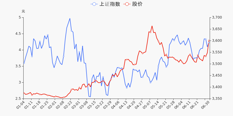 年中盘点马钢股份半年涨6128跑赢大盘