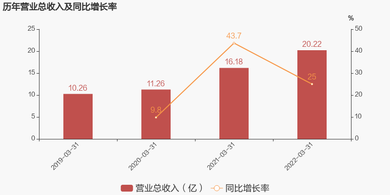 1亿,同比增长28.6%,高于营业收入25%的增速,导致毛利率下降2.7%.