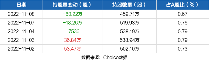 泰和新材11月08日被深股通减持6022万股