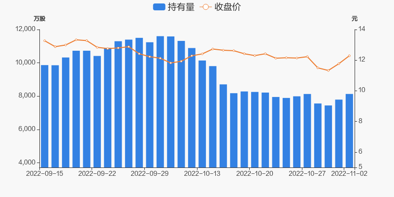 广汽集团11月02日获沪股通增持340万股