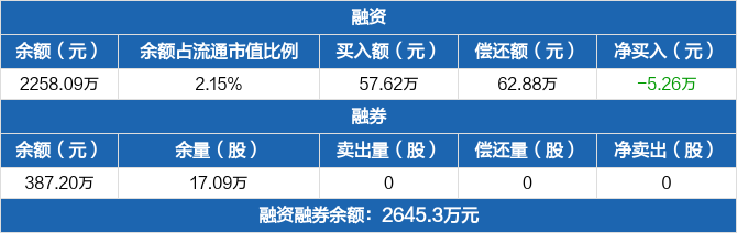 奥福环保融资净偿还526万元融资余额225809万元1102