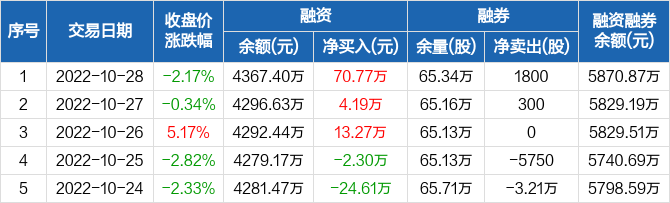 圣诺生物连续3日融资净买入累计8823万元1028