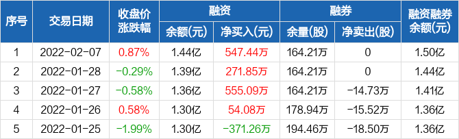 浙商银行连续4日融资净买入累计142846万元0207