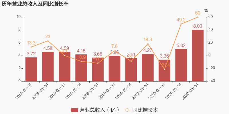 图解季报星期六2022年一季度归母净利润同比翻8倍约为8669万元