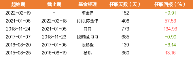 基金经理变动一览陈金伟现管理10只产品(包括a类和c类,管理总规模为