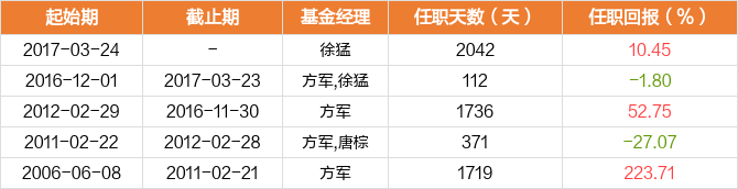 90亿元,平均年化回报为8.16.基金经理徐猛拥有9.