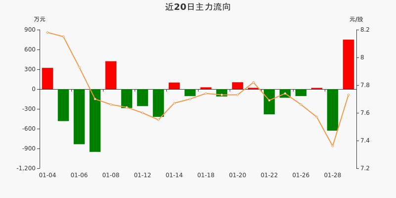 广日股份主力资金净流入74957万元净占比5000129