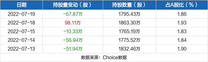 浙江医药07月19日被沪股通减持6787万股