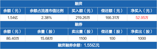 通鼎互联融资净买入5295万元融资余额154亿元1108