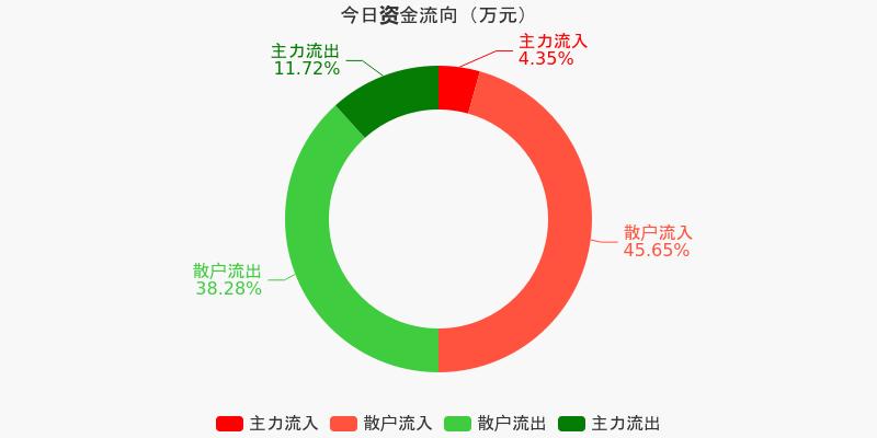 弘高创意:主力资金净流出407.78万元,净占比-14.25%(01-29)