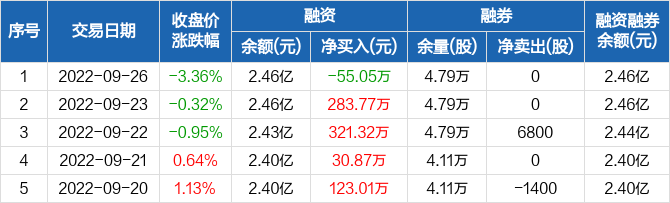 润欣科技融资净偿还5505万元融资余额246亿元0926