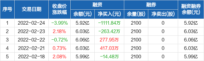 软控股份融资净偿还111184万元融资余额592亿元0224