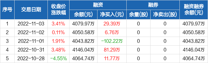 会通股份融资净买入2939万元融资余额407997万元1103