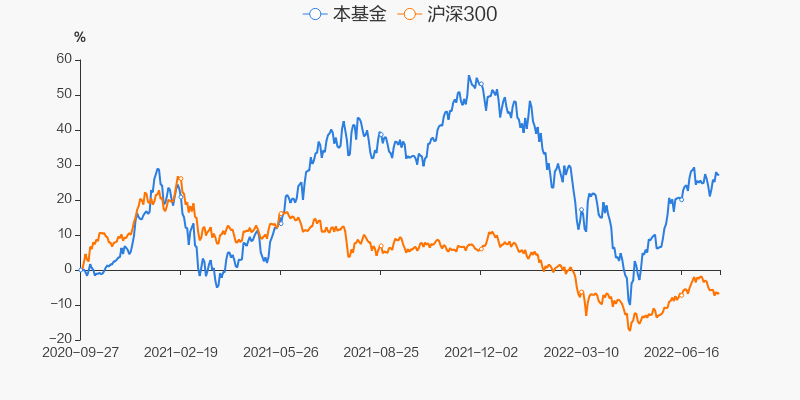 图解季报宝盈发展新动能股票c基金2022年二季报点评