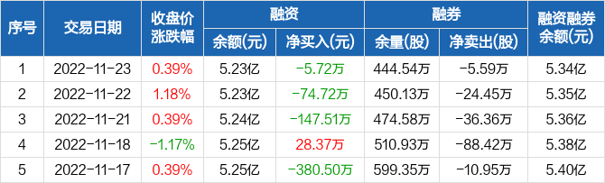 首页>股票频道>正文 金隅集团历史融资融券数据一览金隅集团融资融券