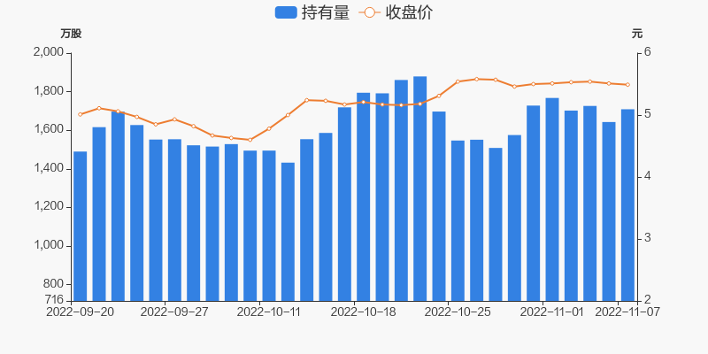 通鼎互联11月07日获深股通增持6608万股