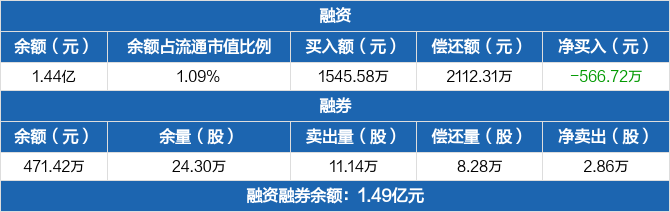 应流股份融资净偿还56672万元融资余额144亿元1111