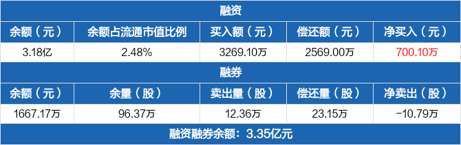 博威合金融资净买入7001万元融资余额318亿元1102