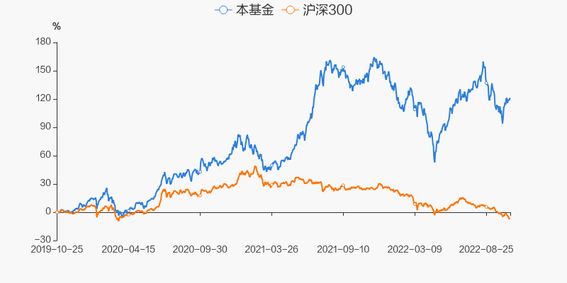 图解季报红土转型精选混合lof基金2022年三季报点评