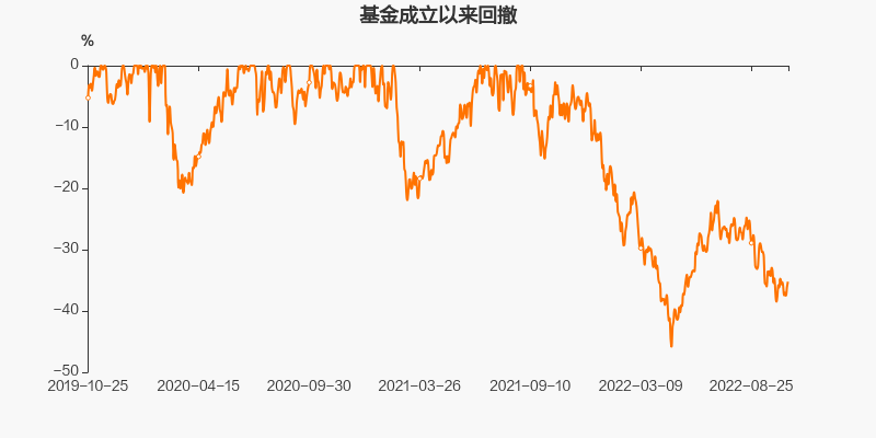 图解季报长安裕泰混合c基金2022年三季报点评