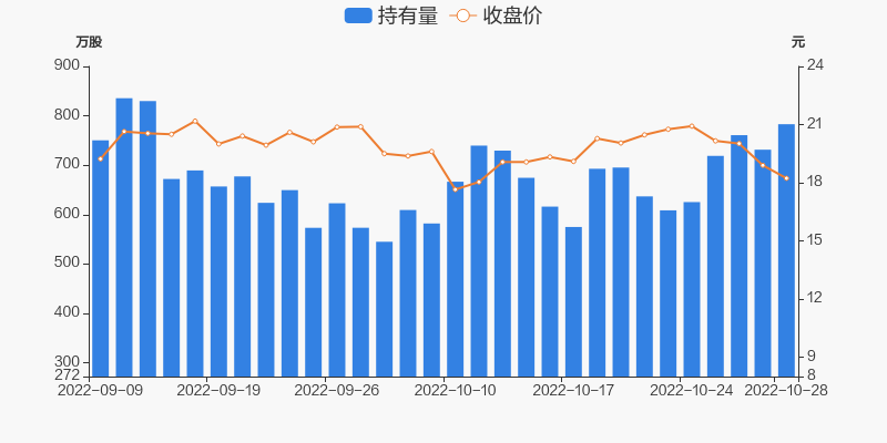 凯美特气10月28日获深股通增持5161万股