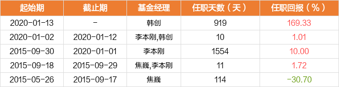 首页>股票频道>正文>基金经理变动一览韩创现管理12只产品(包括a类和c