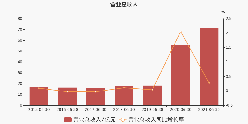 读财报系列一文看懂重庆啤酒21年半年度利润表