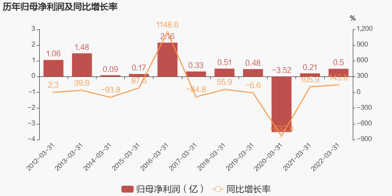 图解季报四川长虹2022年一季度归母净利润同比大增1436约为5030万元