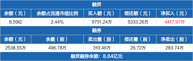 领益智造融资净买入441797万元融资余额859亿元0628