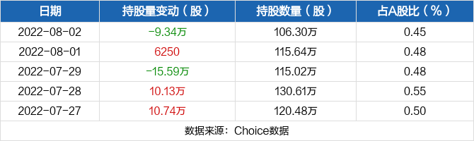 首页>股票频道>正文>持股量及股价变动图