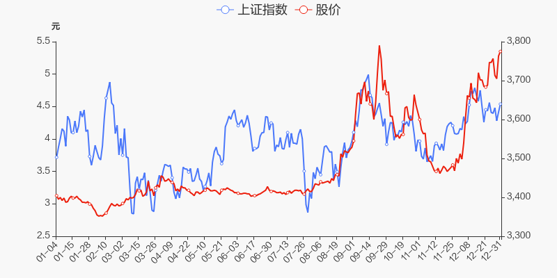 年度盘点华电国际2021年涨6961跑赢大盘