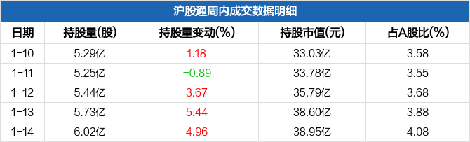 江苏银行本周沪股通持股市值增加52亿元居银行板块第四