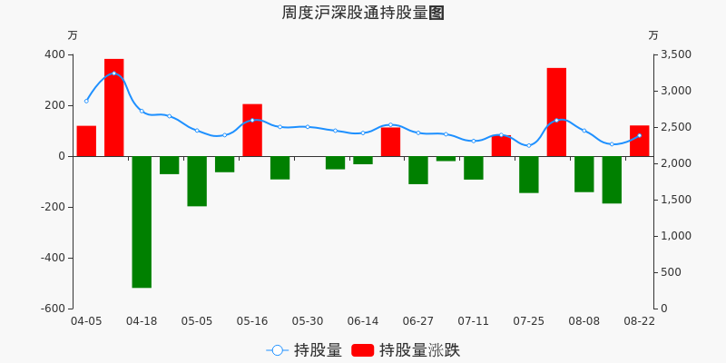 广电运通本周深股通持股市值增加1175.3万元,居电子信息板块第五