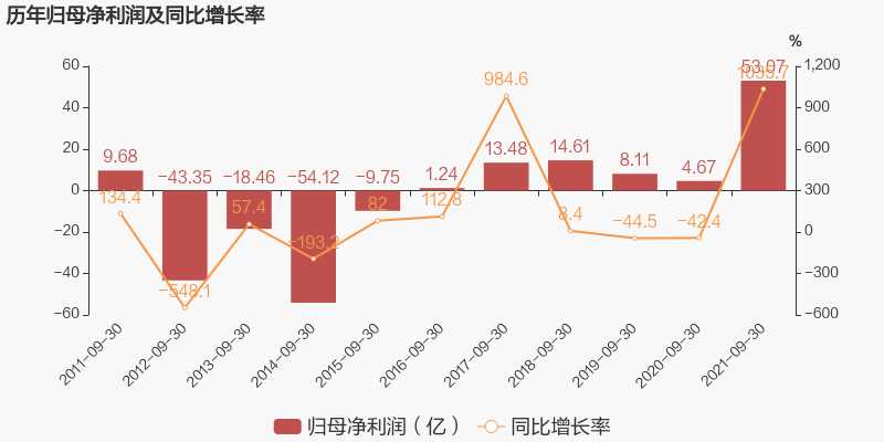 股票频道 正文 中国铝业于2021年10月27日披露三季报,公司2021年前三