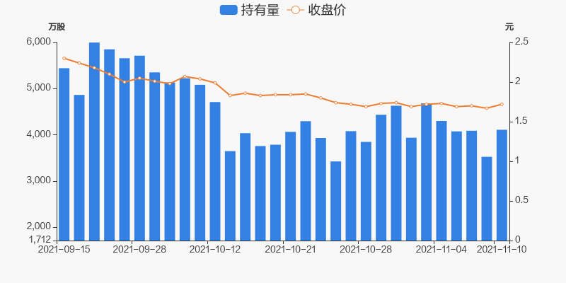 蓝光发展11月10日获沪股通增持58498万股