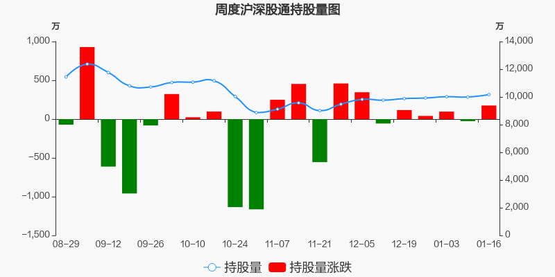 中材科技本周深股通持股市值增加541047万元居玻璃玻纤板块第二