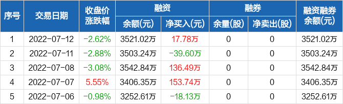 恒宇信通融资净买入1778万元融资余额352102万元0712