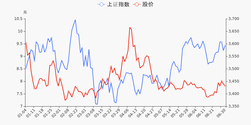 股票频道 正文 统计数据显示,截至2021年6月30日收盘,东贝集团报收于7