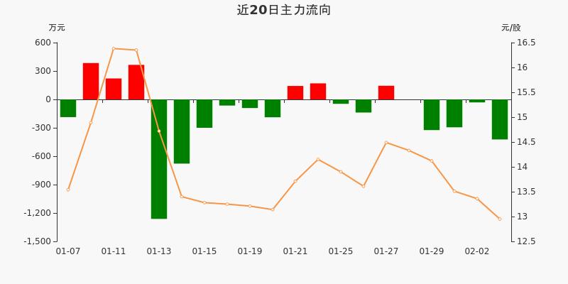 荣丰控股 12.74 0.44(3.58%) _ 股票行情 _ 东方财富网