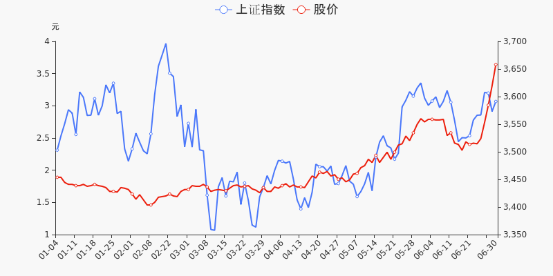 股票频道 正文 统计数据显示,截至2021年6月30日收盘,康盛股份报收于3