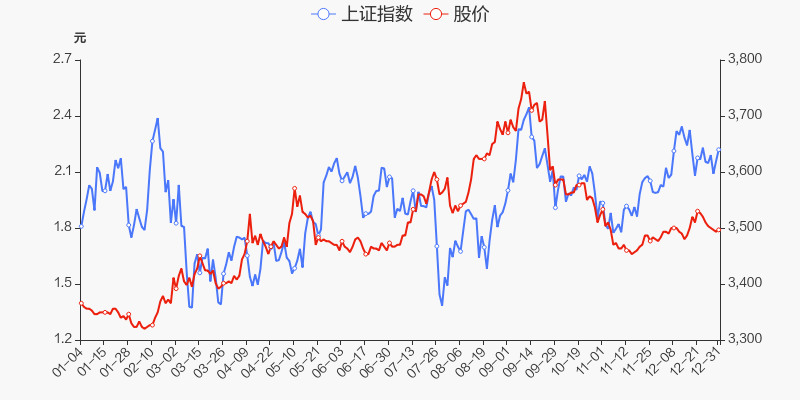 年度盘点山东钢铁2021年涨2814跑赢大盘